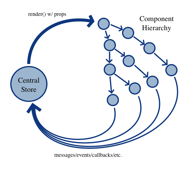 data flow