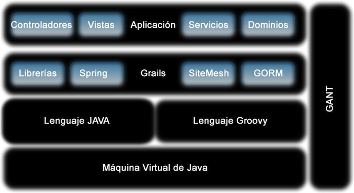 Arquitectura Grails