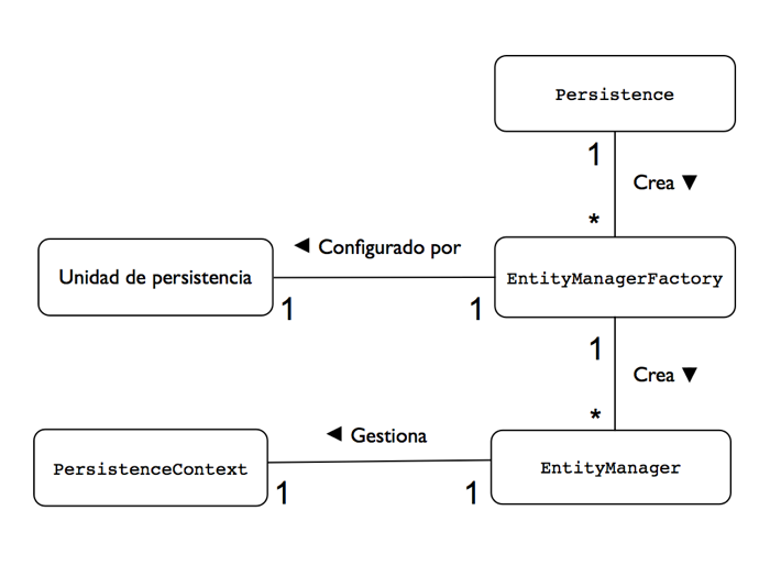 Clases EntityManager