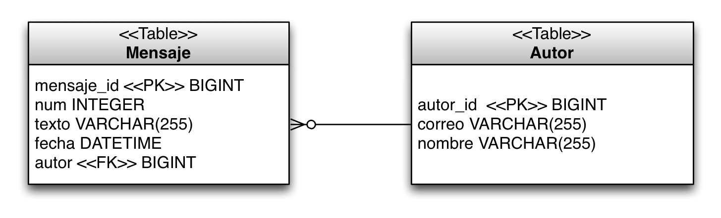 Tablas relación