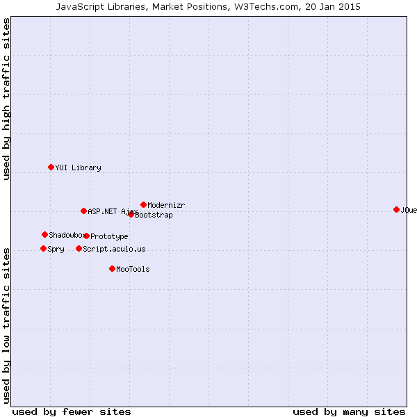 Posición de Mercado - w3tech