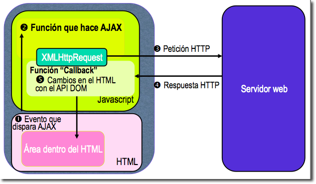 Ciclo de llamadas asíncrono en AJAX