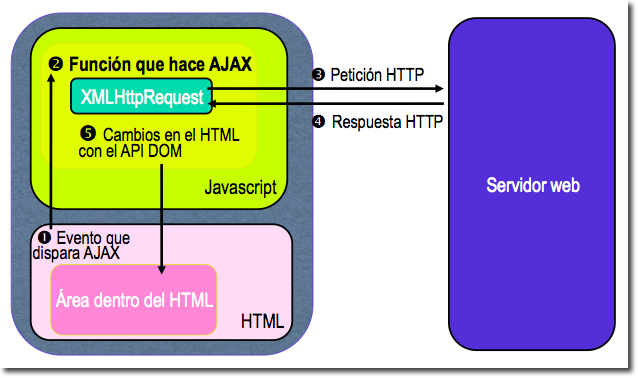 Ciclo de llamadas síncrono en AJAX