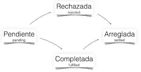 Estados de una promesa