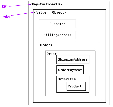 Representación de un almacén _key-value_