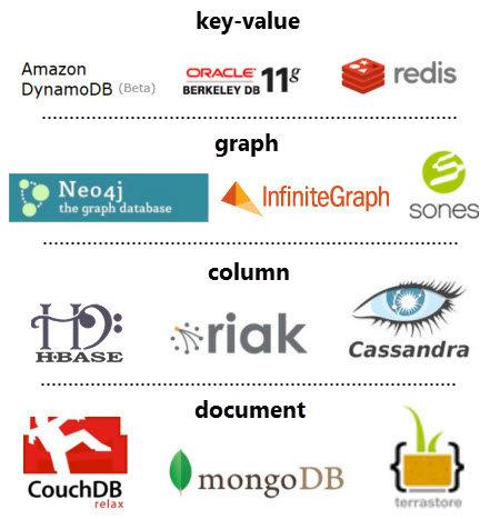 Sistemas NoSQL