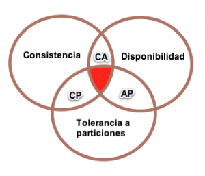 Teorema de CAP