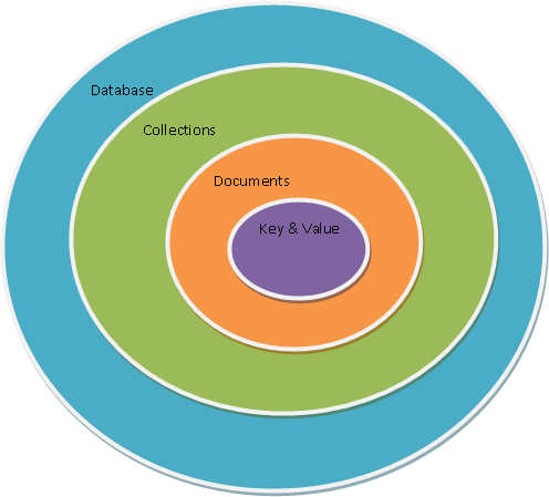 Elementos de MongoDB