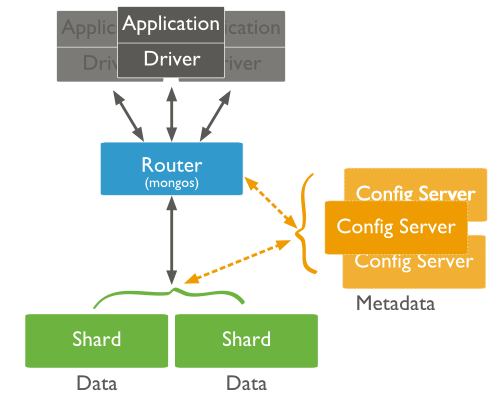 Componentes de un _sharded cluster_