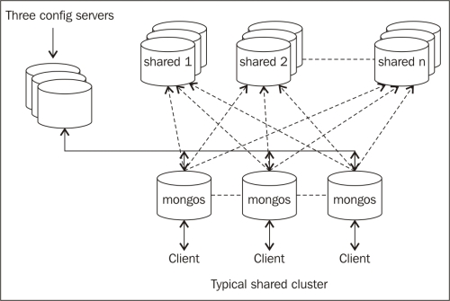 Sharding en un entorno de Producción