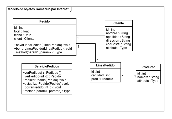 Modelo de objetos del servicio RESTful