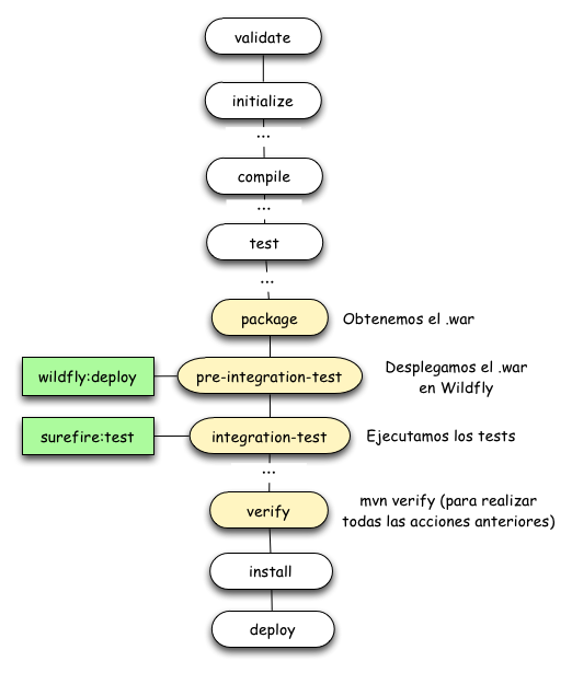 Configuración del pom.xml para ejecutar los tests REST