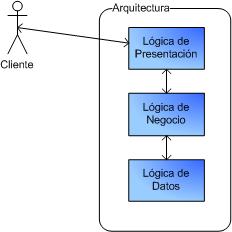 Arquitectura de 3 Capas