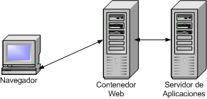 Navegador-Contenedor Web-Servidor Aplicaciones
