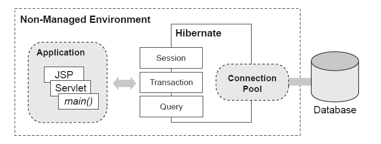 Figura 1.3 Hibernate con un pool de conexiones en un entorno no gestionado.