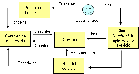 Figura 3. Descubrimiento de servicios en tiempo de desarrollo.