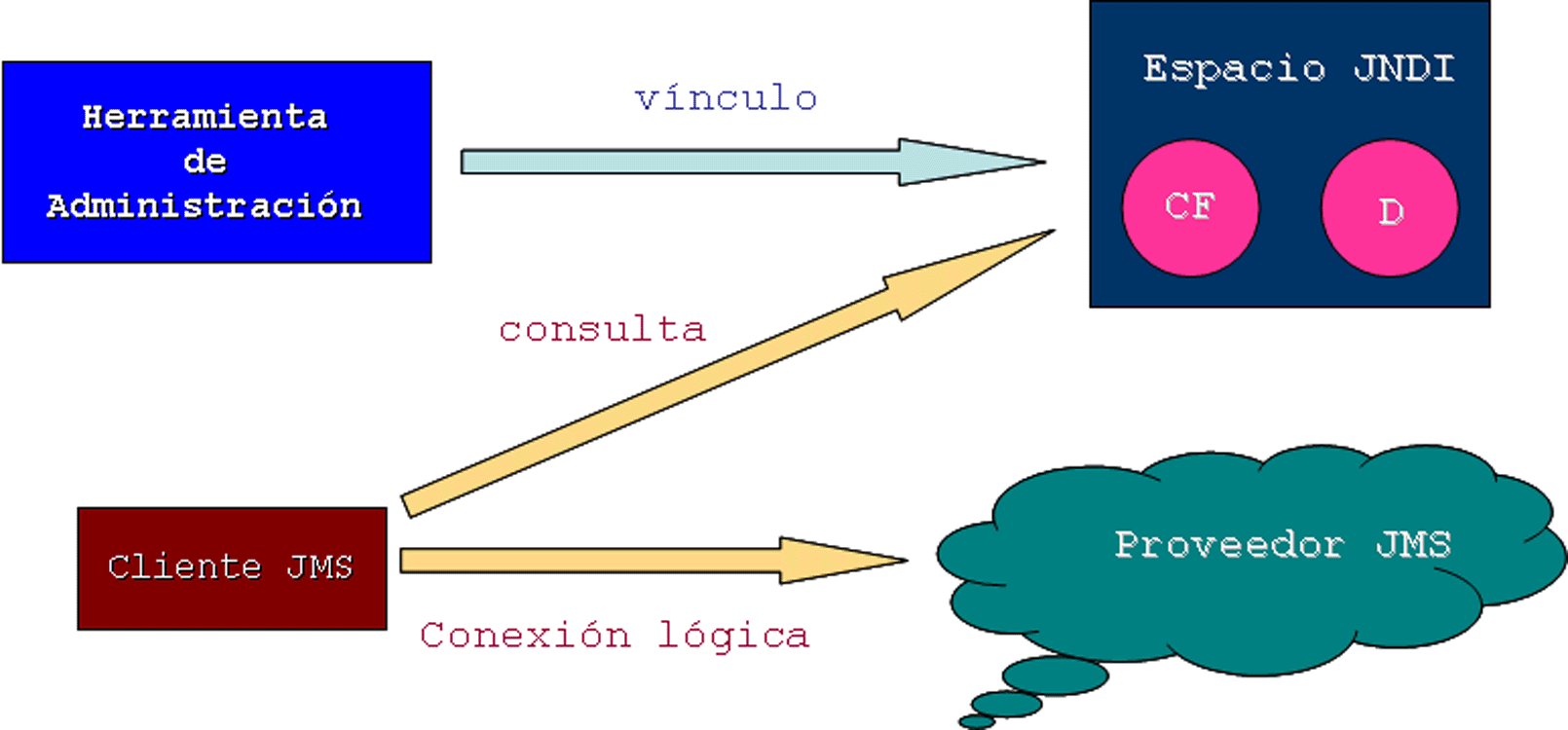 Interación con JNDI