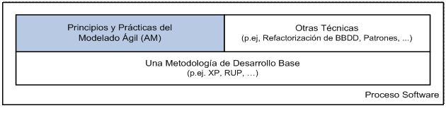 AM complementa a las Metodologías Base