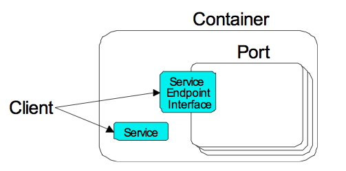 Vista de un cliente de un servicio Web