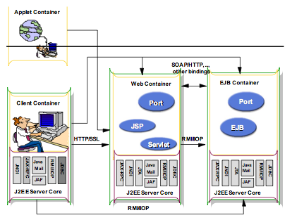 Arquitectura Java EE