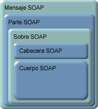 Elementos de un mensaje SOAP