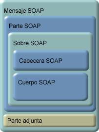 Elementos de un mensaje SOAP con Anexos