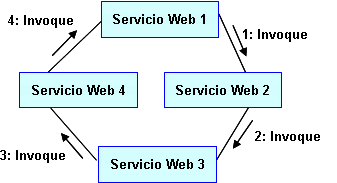 Coreograf&iacute;a de servicios.