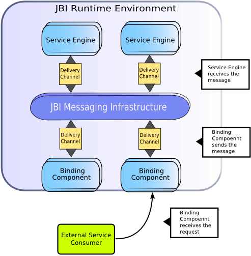 Entorno de ejecuci&oacute;n JBI.