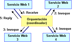 Orquestaci&oacute;n de servicios.