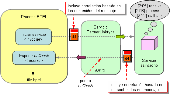 Uso de correlaci&oacute;n en un proceso BPEL.