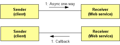 Operaci&oacute;n as&iacute;ncrona (one-way).