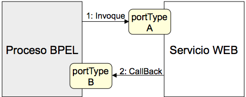 Invocaci&oacute;n de un servicio as&iacute;ncrono.