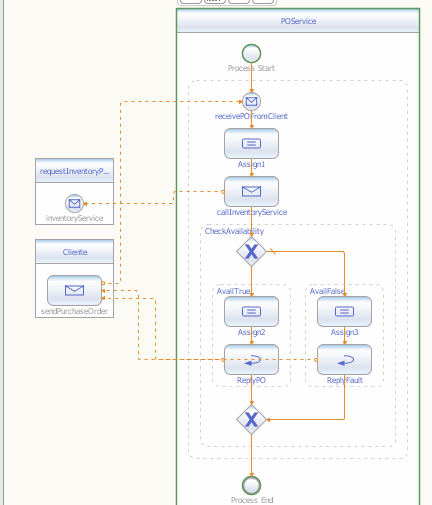 Vista de dise&ntilde;o del proceso POService.bpel